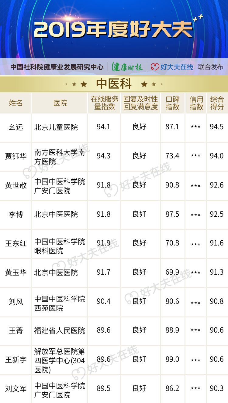 「2019 年度好大夫」榜单揭晓! 「2019 年度好大夫」榜单揭晓!