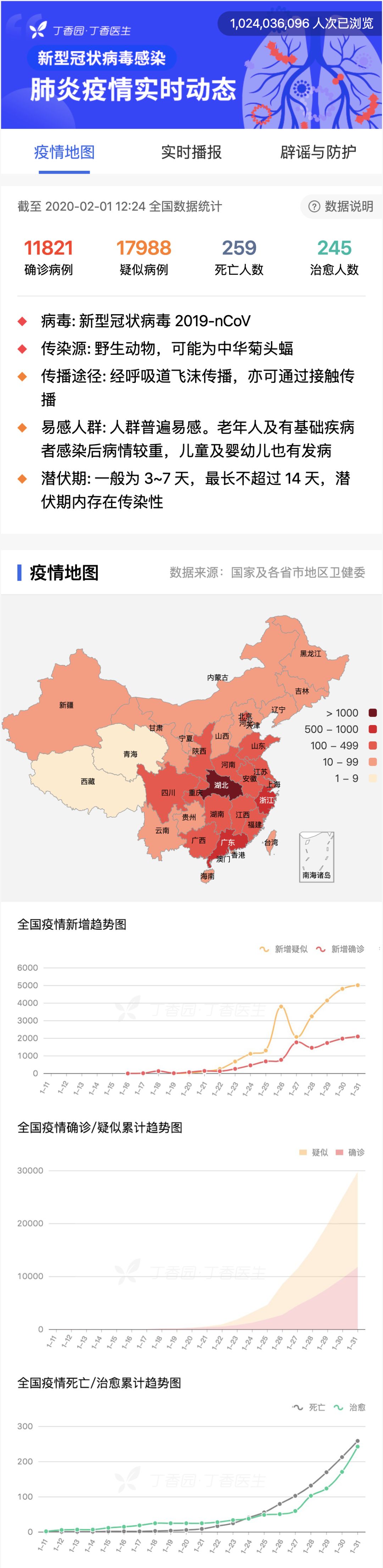 新型冠状病毒疫情每日播报 | 2020.02.01