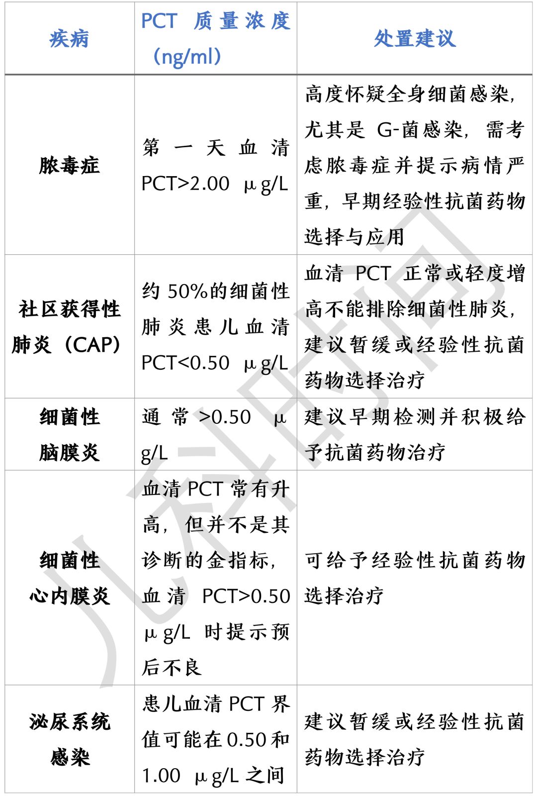 血降钙素原升高就一定是细菌感染吗