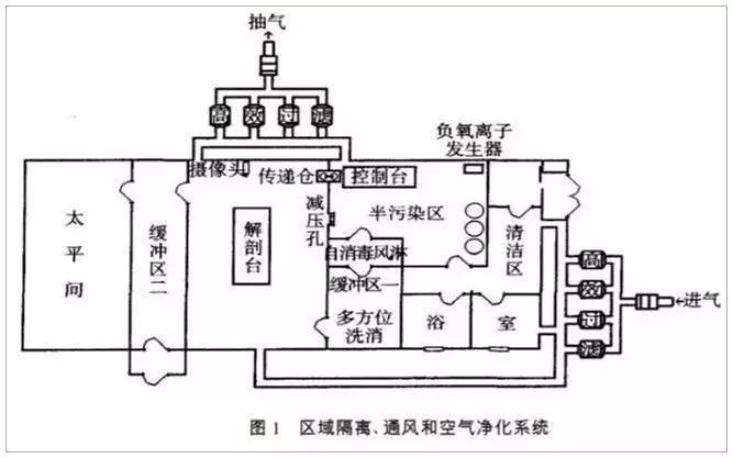 sars 后,北京地坛医院曾建有生物安全保护 Ⅲ(bsl-3)尸体解剖实验室