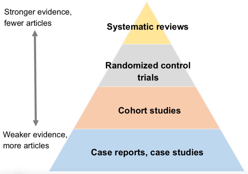 循证医学时代,我们对图 1 这个证据金字塔十分熟悉.